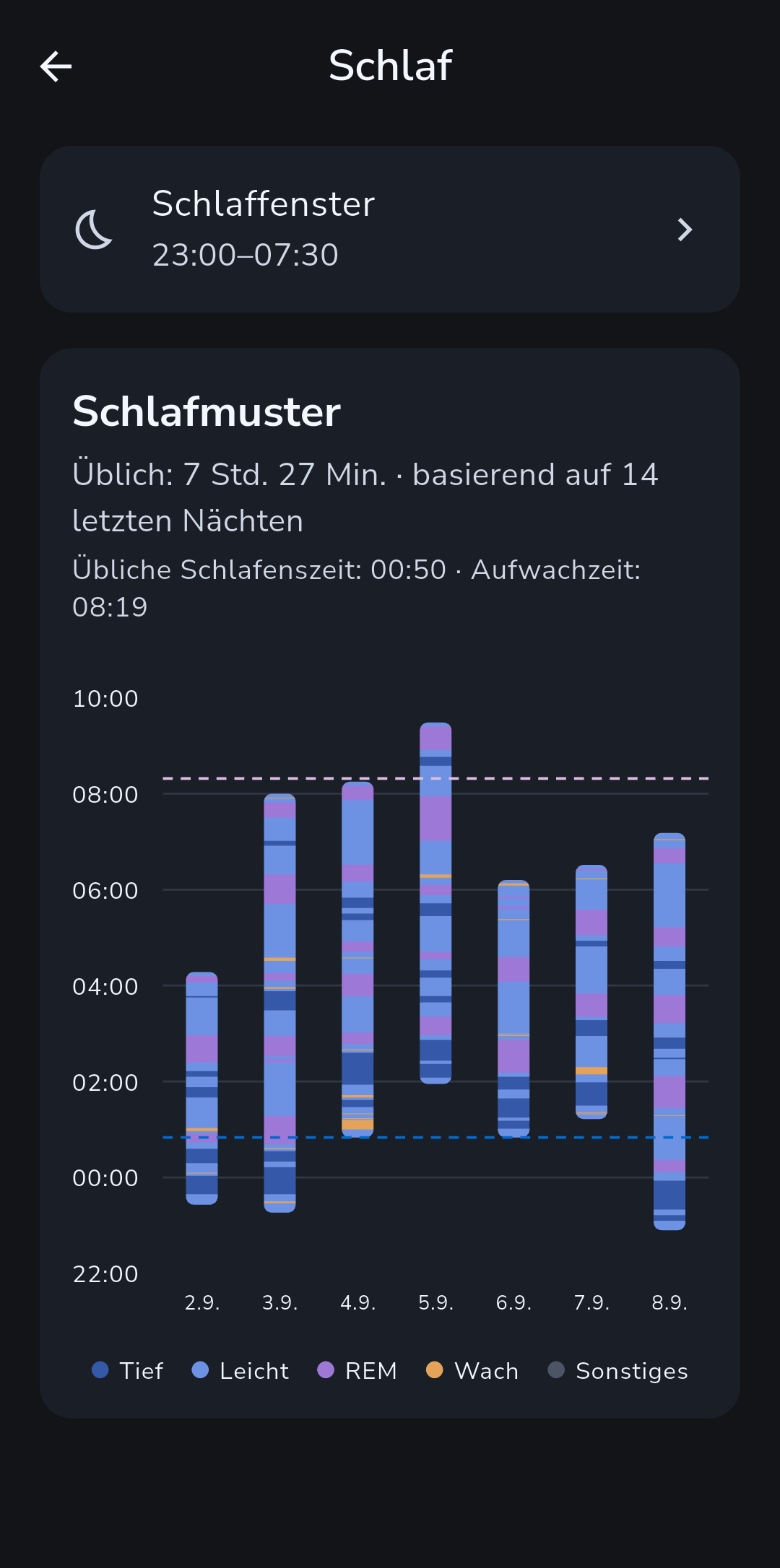 Die letzten Nächte und die übliche Schlafdauer in Recordo