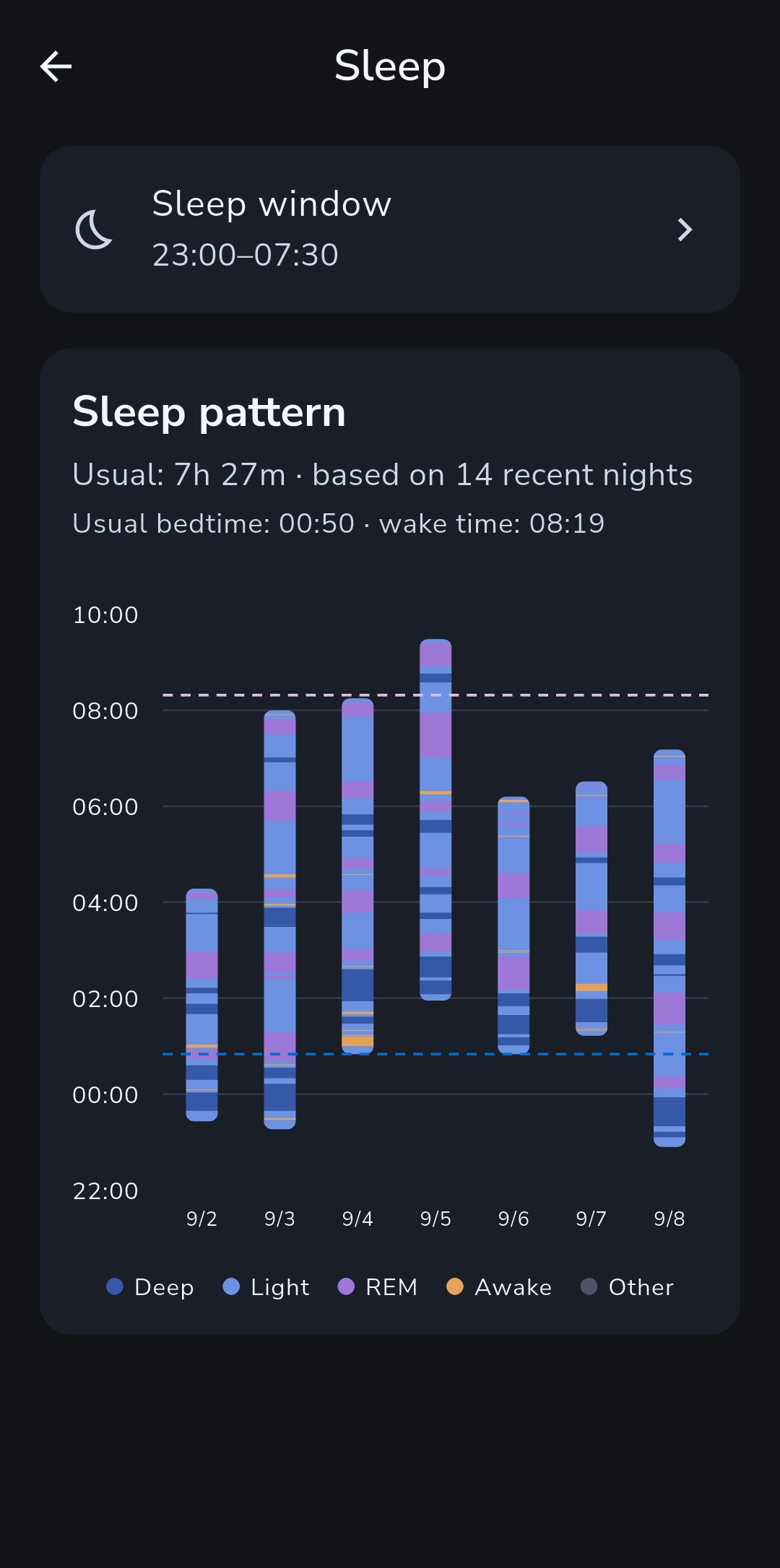 Recent sleep history and usual duration in Recordo