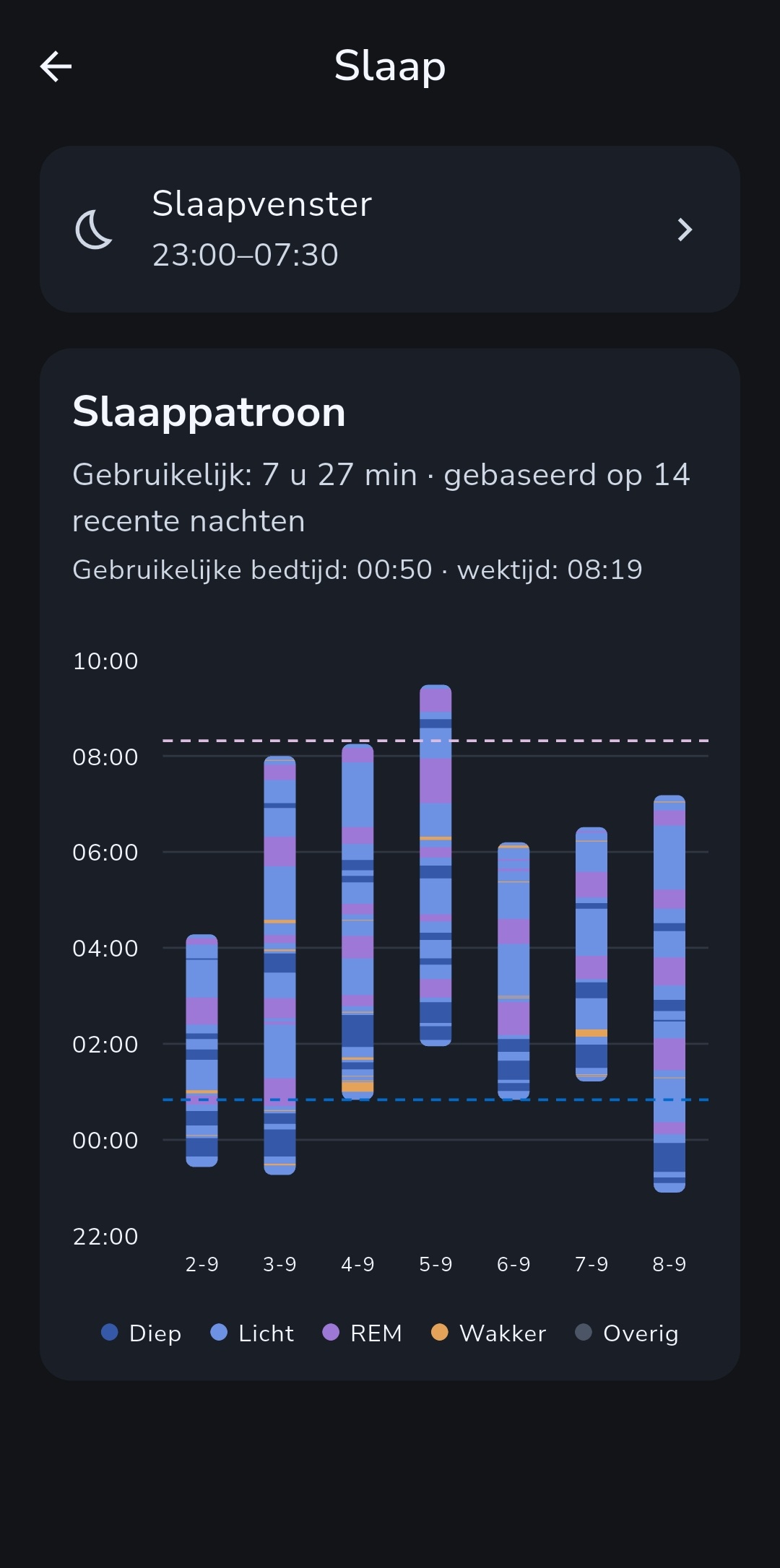 Recente slaapgeschiedenis en gebruikelijke slaapduur in Recordo